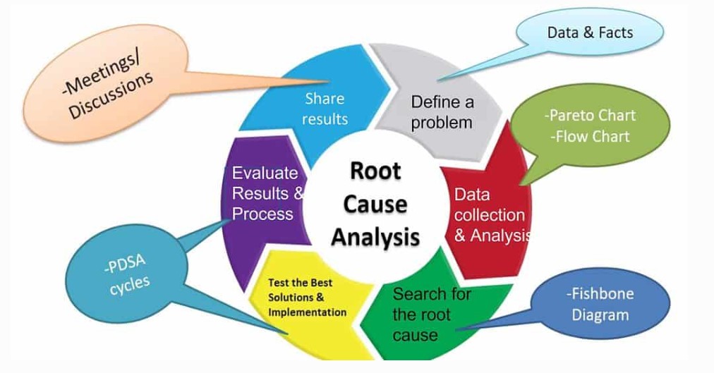 Independent Root Cause Analysis